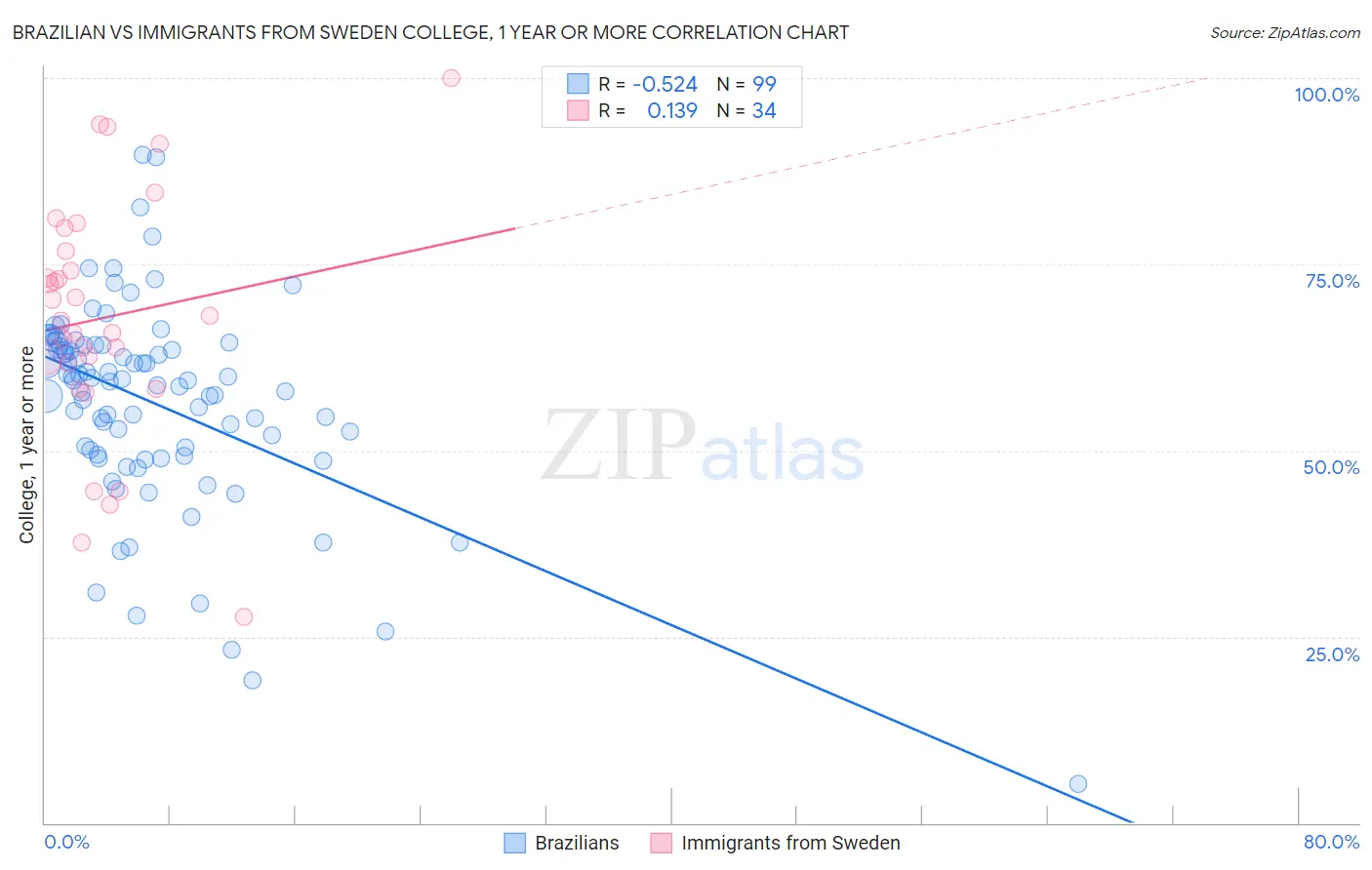 Brazilian vs Immigrants from Sweden College, 1 year or more