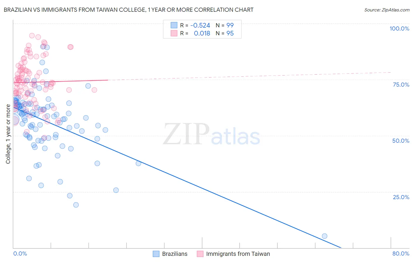 Brazilian vs Immigrants from Taiwan College, 1 year or more