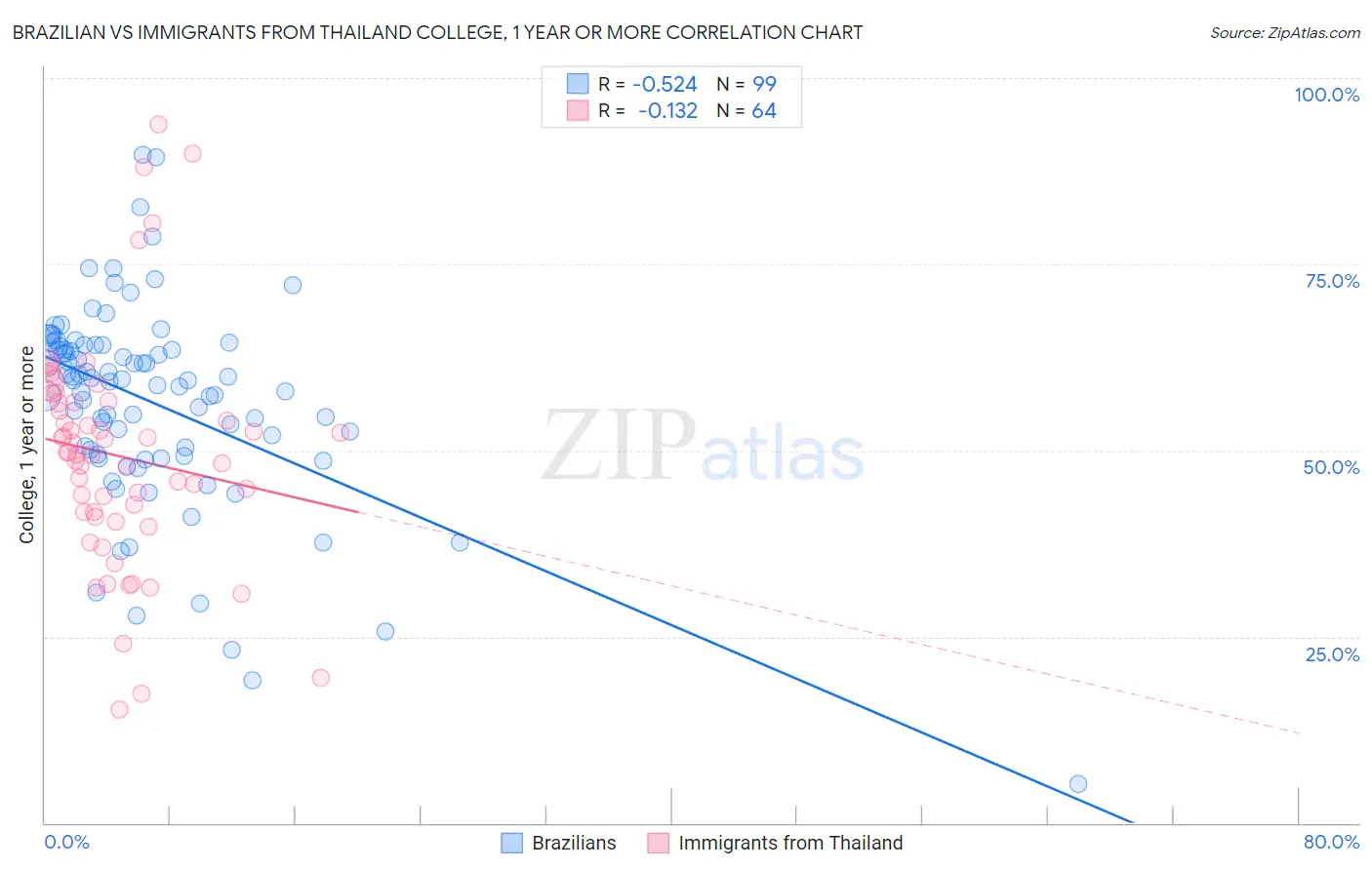 Brazilian vs Immigrants from Thailand College, 1 year or more