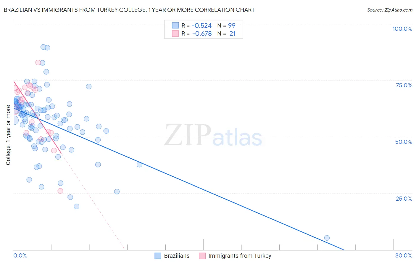Brazilian vs Immigrants from Turkey College, 1 year or more