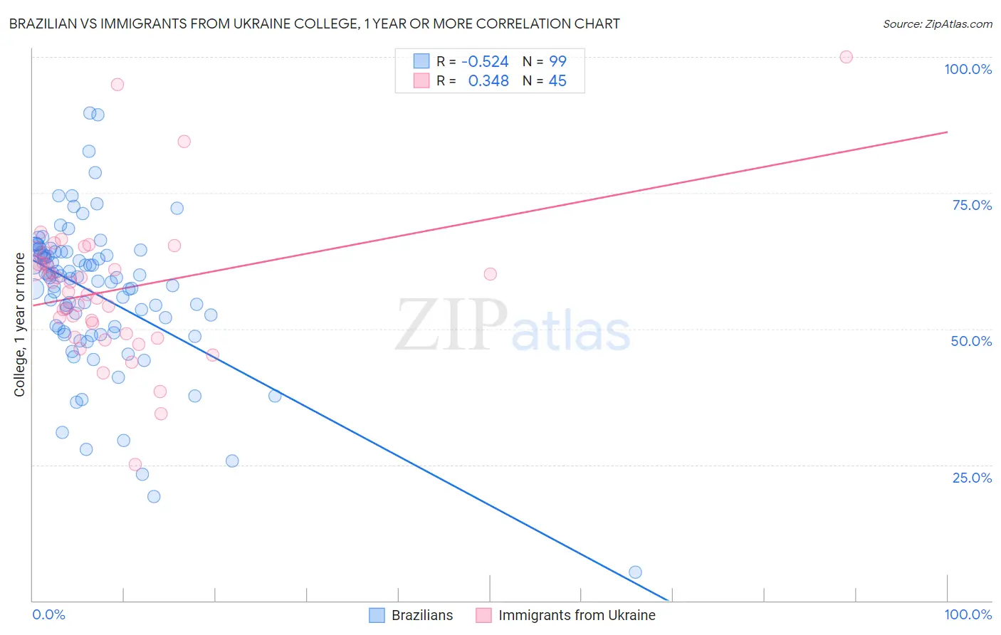Brazilian vs Immigrants from Ukraine College, 1 year or more