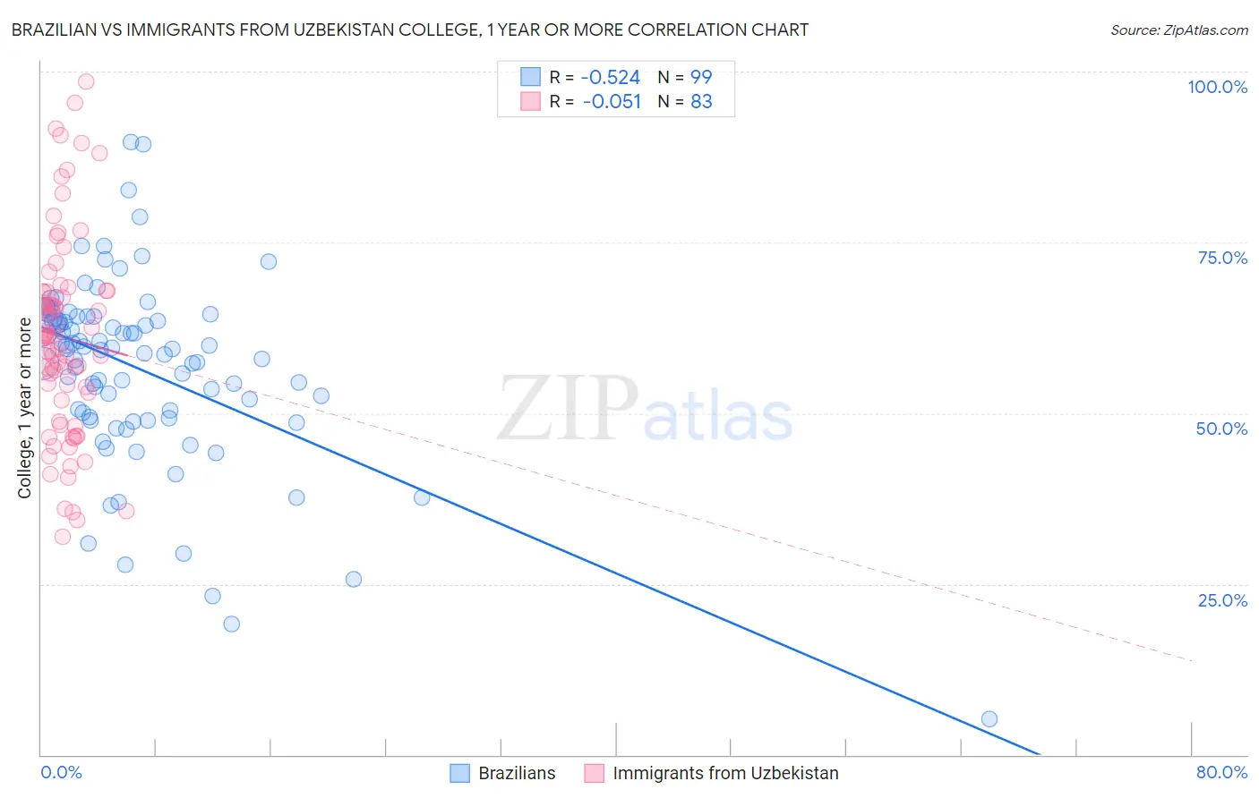 Brazilian vs Immigrants from Uzbekistan College, 1 year or more