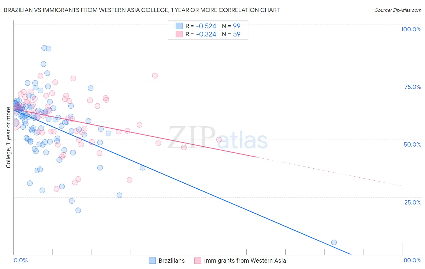 Brazilian vs Immigrants from Western Asia College, 1 year or more