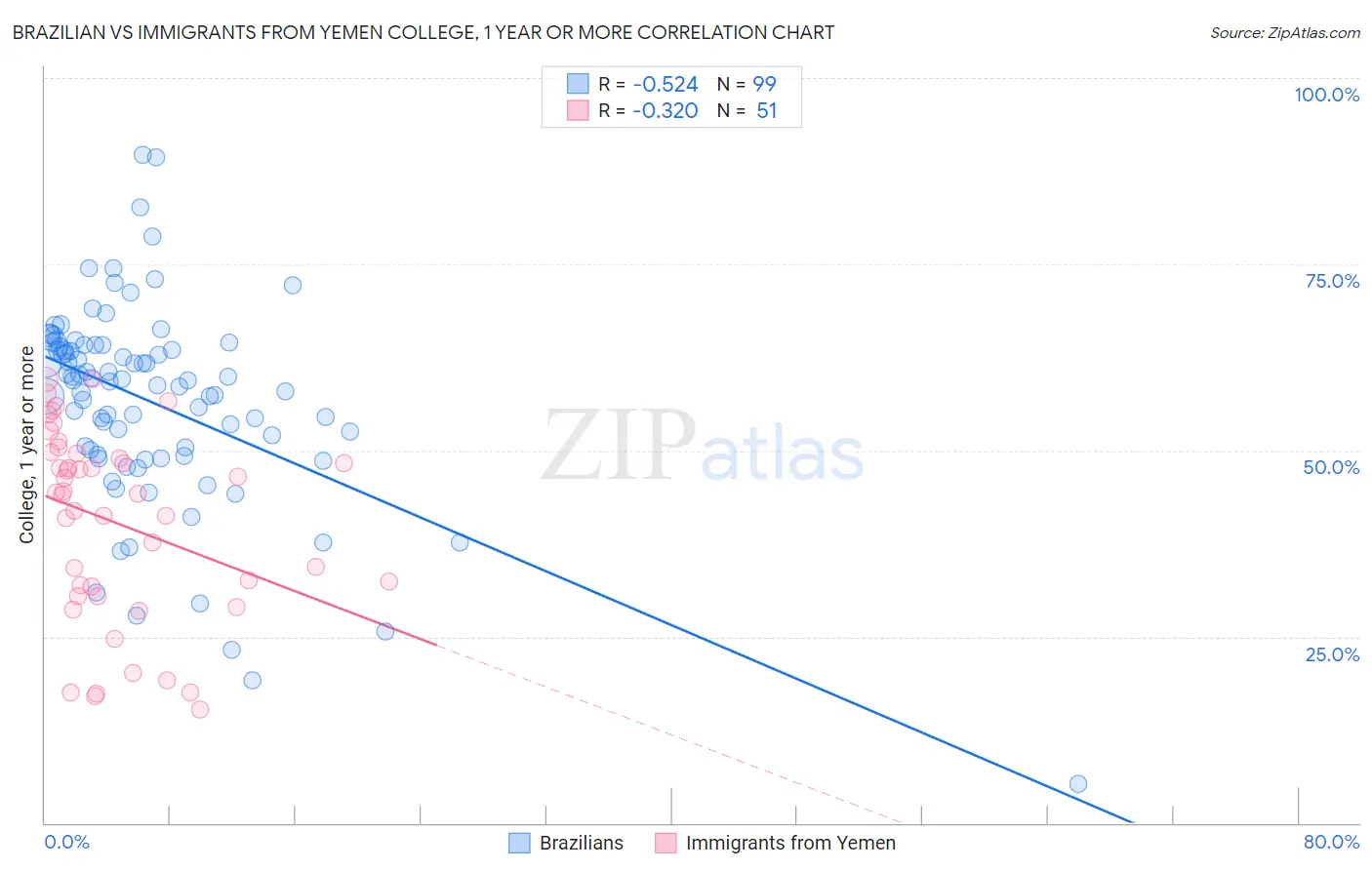 Brazilian vs Immigrants from Yemen College, 1 year or more
