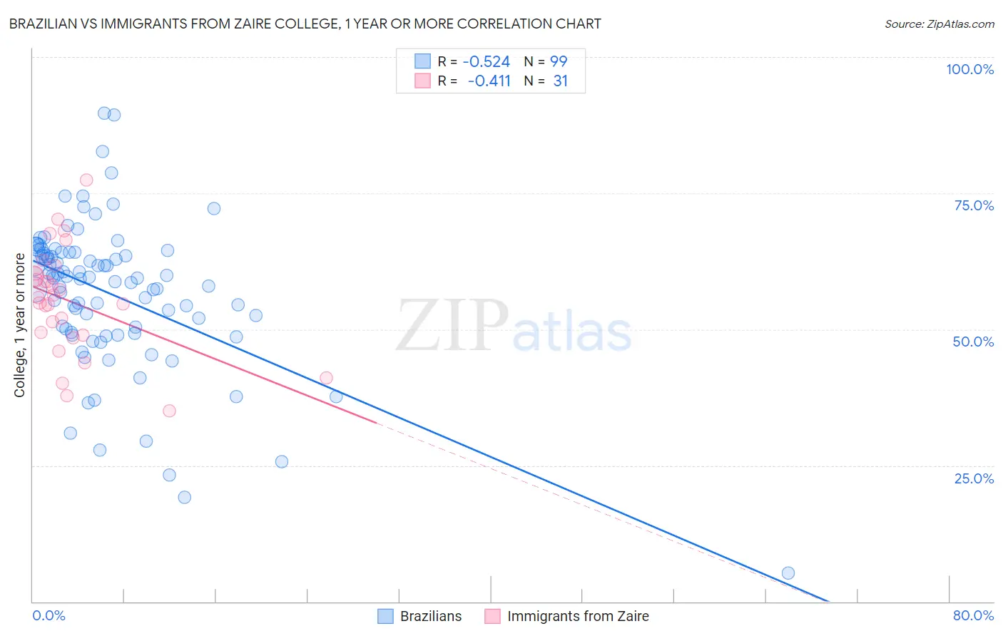 Brazilian vs Immigrants from Zaire College, 1 year or more