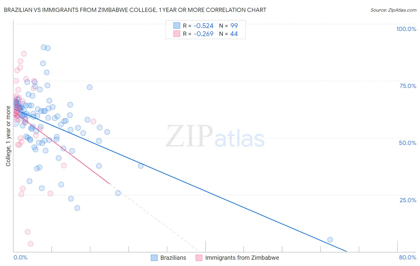 Brazilian vs Immigrants from Zimbabwe College, 1 year or more