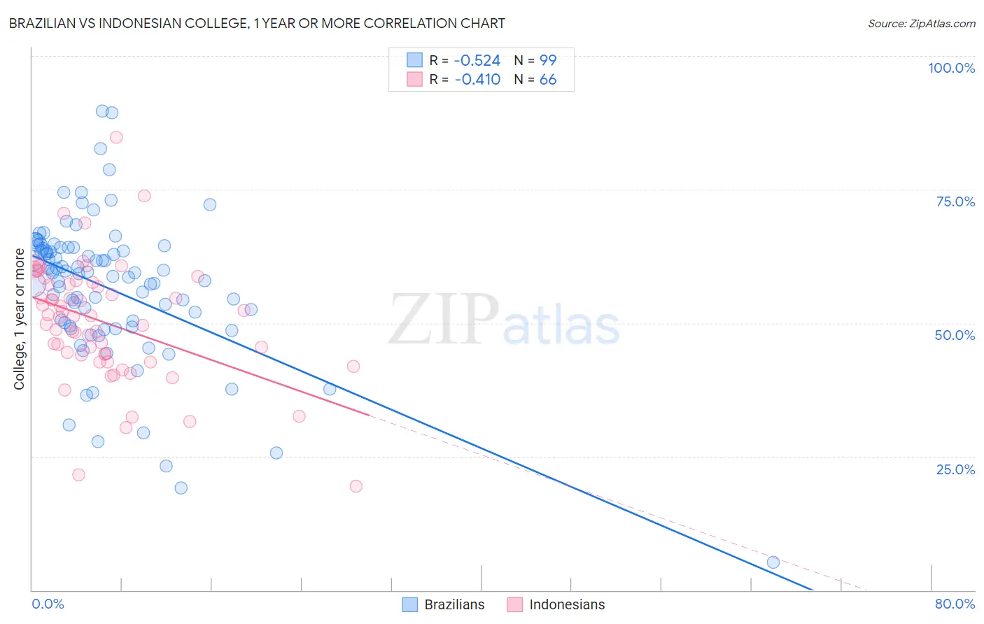 Brazilian vs Indonesian College, 1 year or more