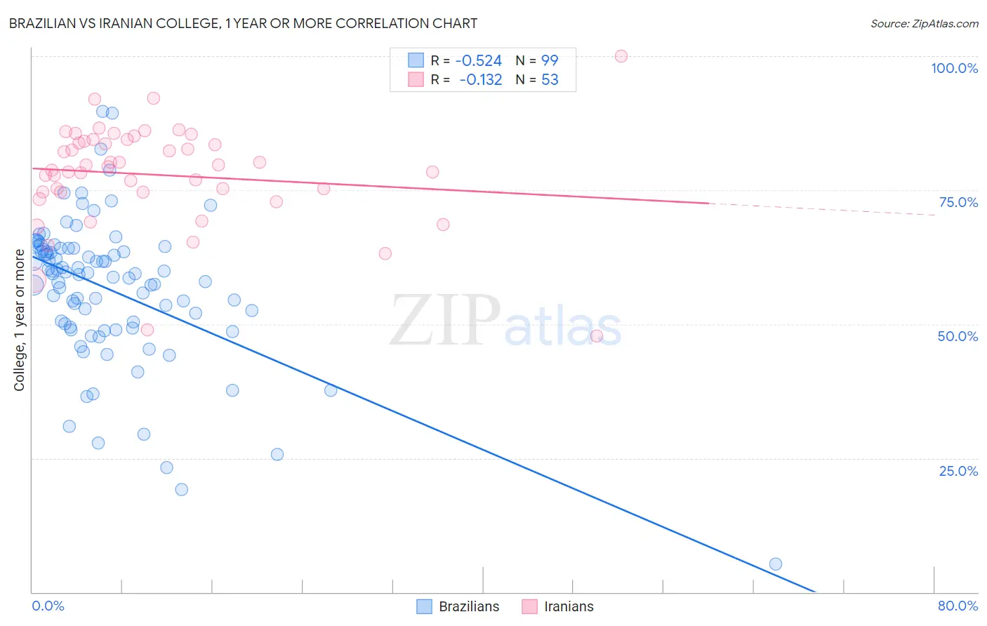 Brazilian vs Iranian College, 1 year or more