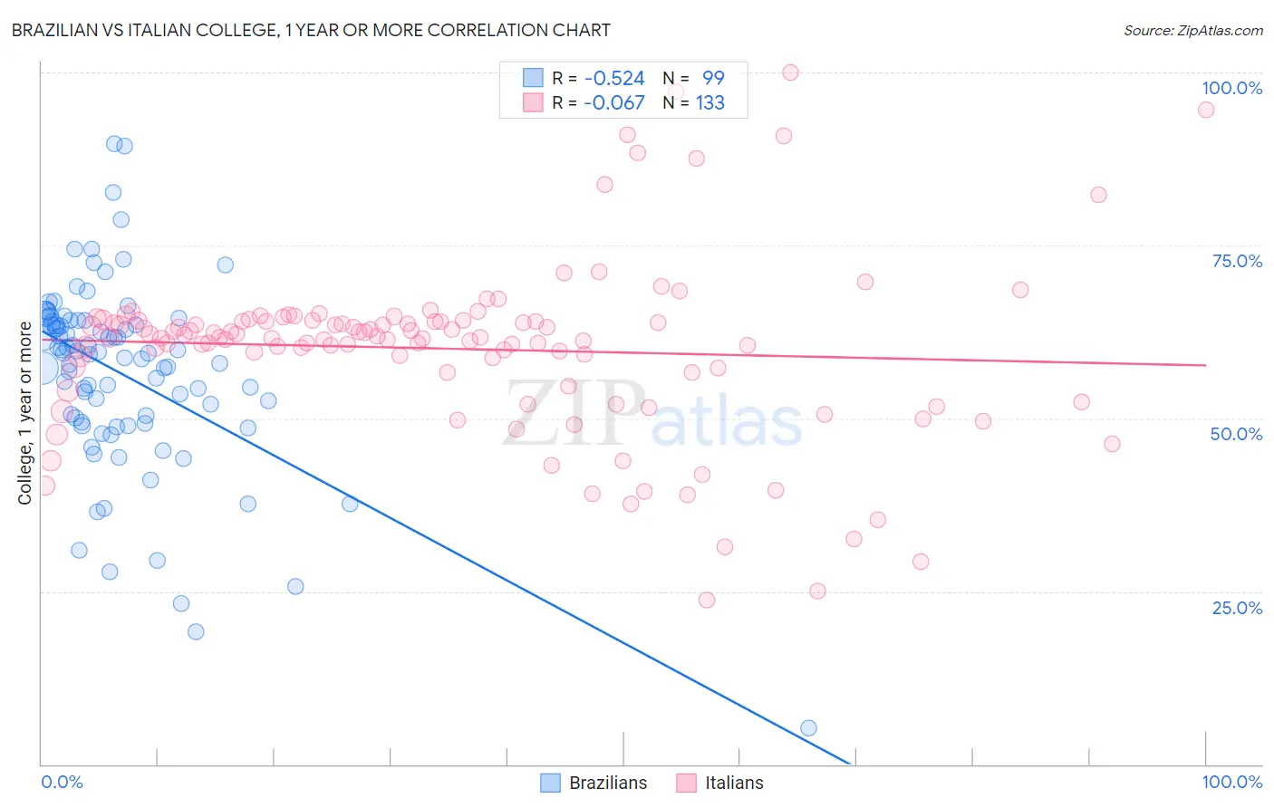 Brazilian vs Italian College, 1 year or more