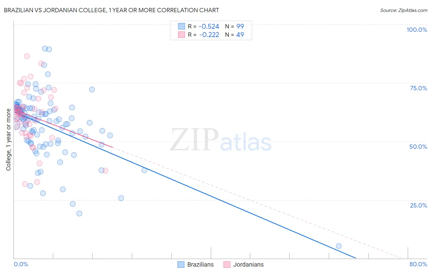 Brazilian vs Jordanian College, 1 year or more