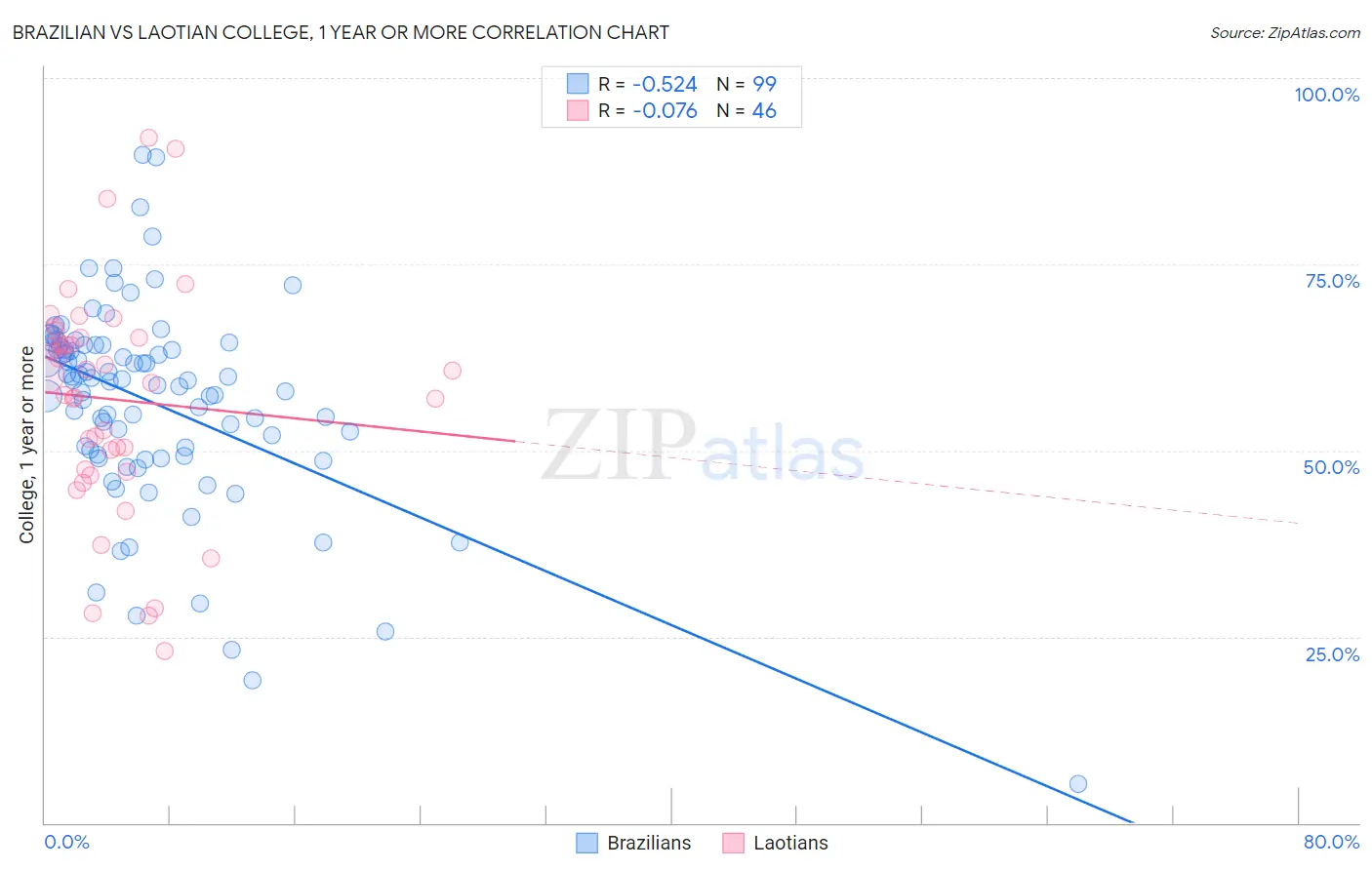 Brazilian vs Laotian College, 1 year or more