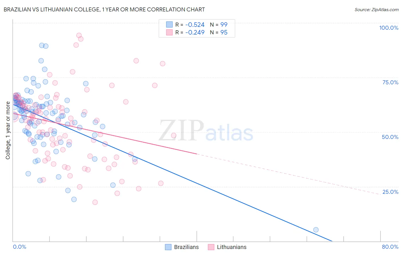 Brazilian vs Lithuanian College, 1 year or more