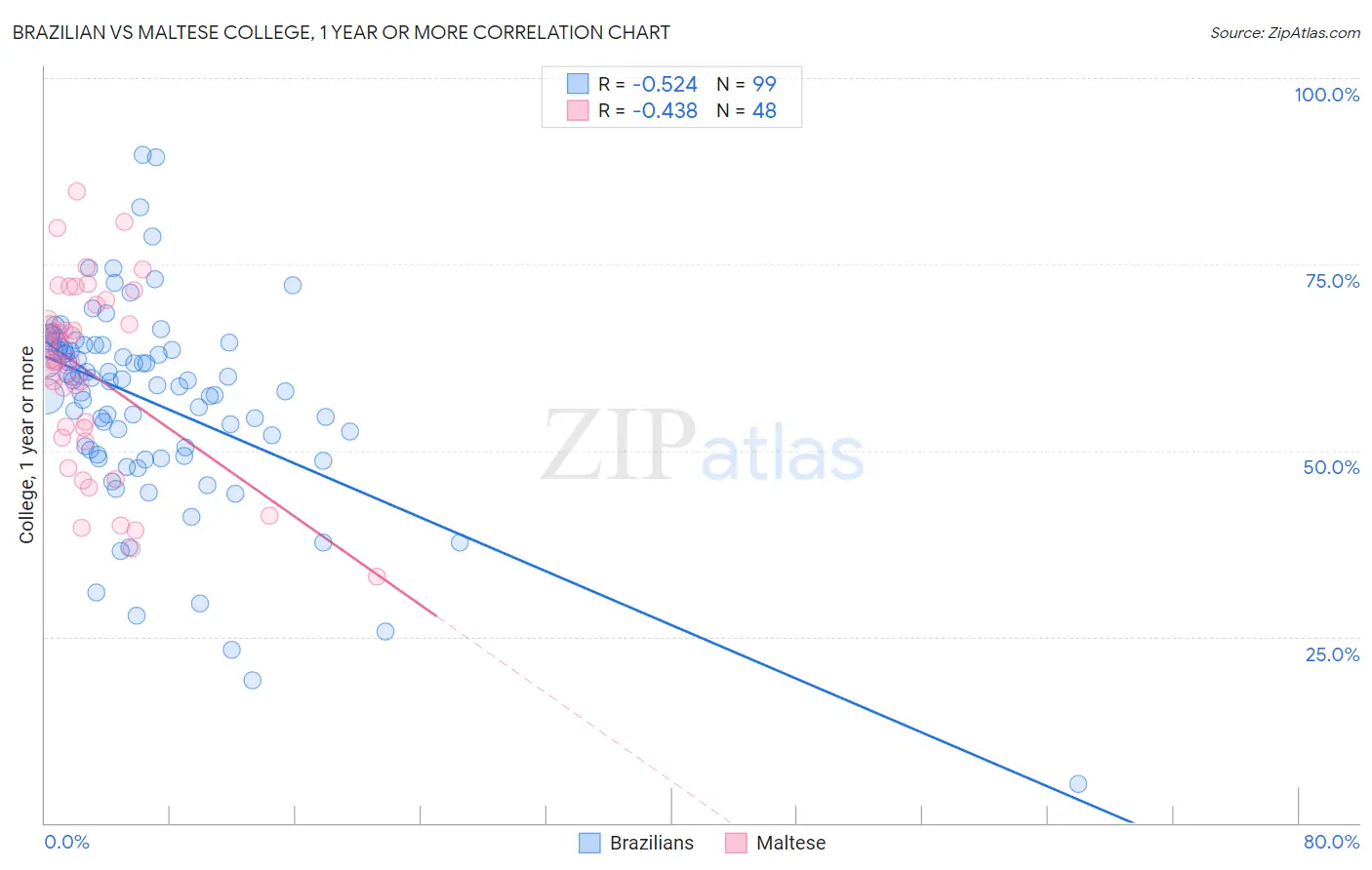 Brazilian vs Maltese College, 1 year or more
