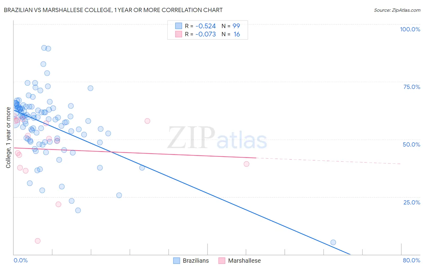 Brazilian vs Marshallese College, 1 year or more