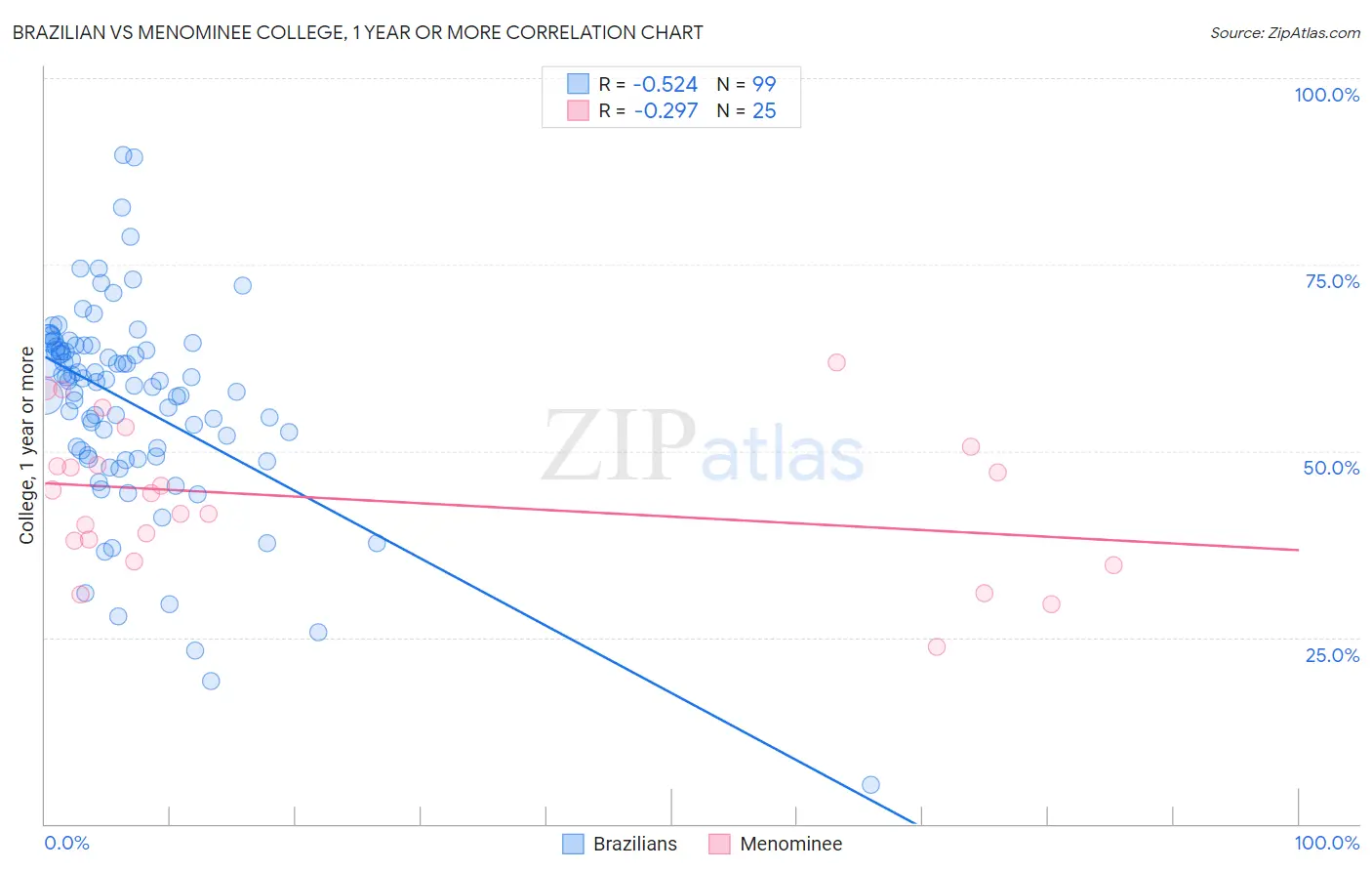 Brazilian vs Menominee College, 1 year or more