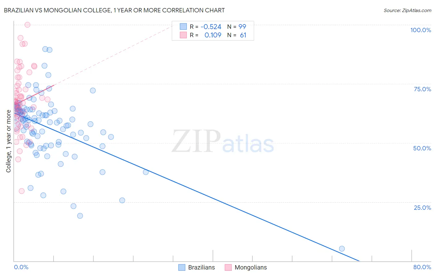 Brazilian vs Mongolian College, 1 year or more