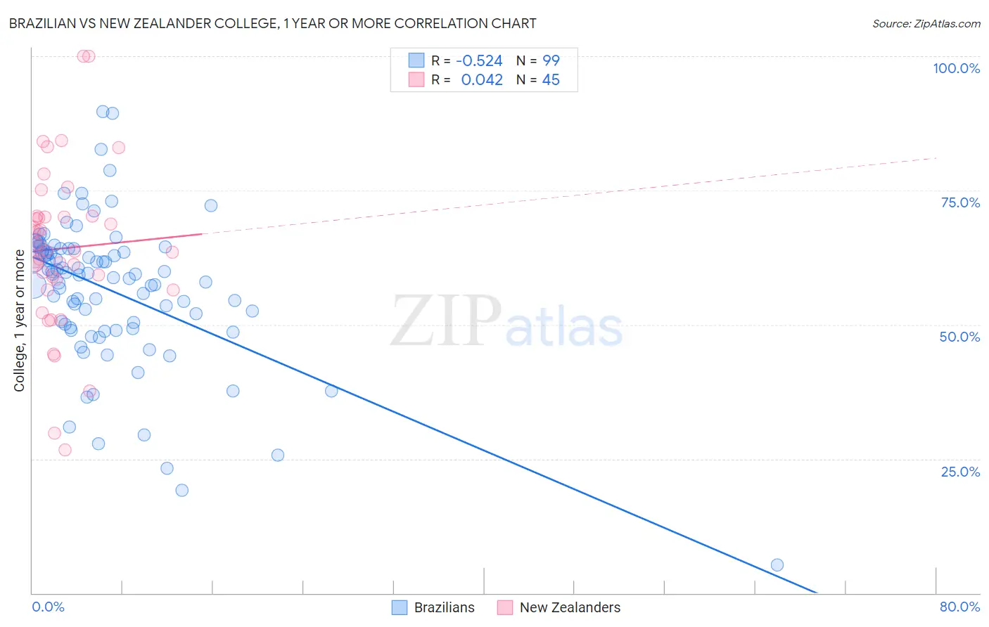 Brazilian vs New Zealander College, 1 year or more