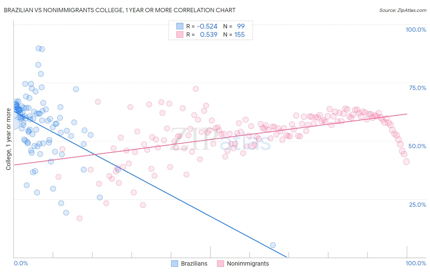 Brazilian vs Nonimmigrants College, 1 year or more