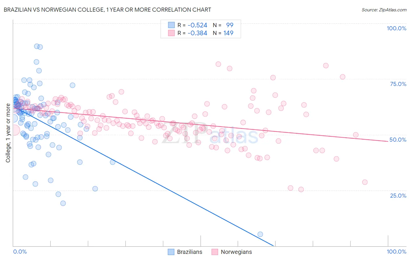 Brazilian vs Norwegian College, 1 year or more