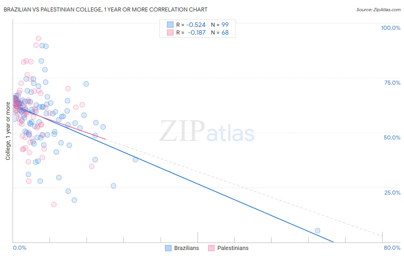 Brazilian vs Palestinian College, 1 year or more