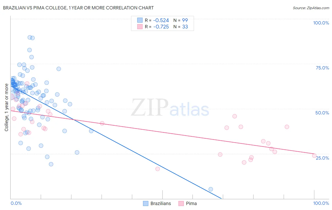 Brazilian vs Pima College, 1 year or more