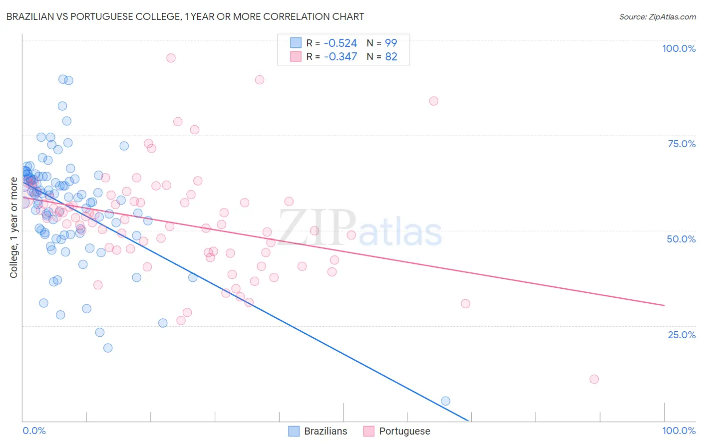 Brazilian vs Portuguese College, 1 year or more