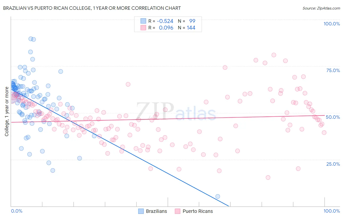 Brazilian vs Puerto Rican College, 1 year or more