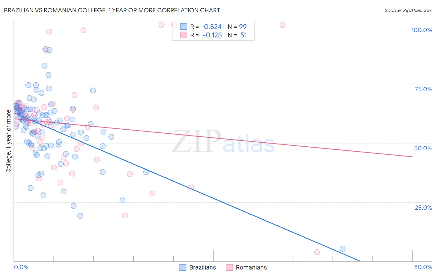 Brazilian vs Romanian College, 1 year or more