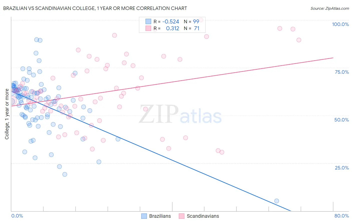 Brazilian vs Scandinavian College, 1 year or more