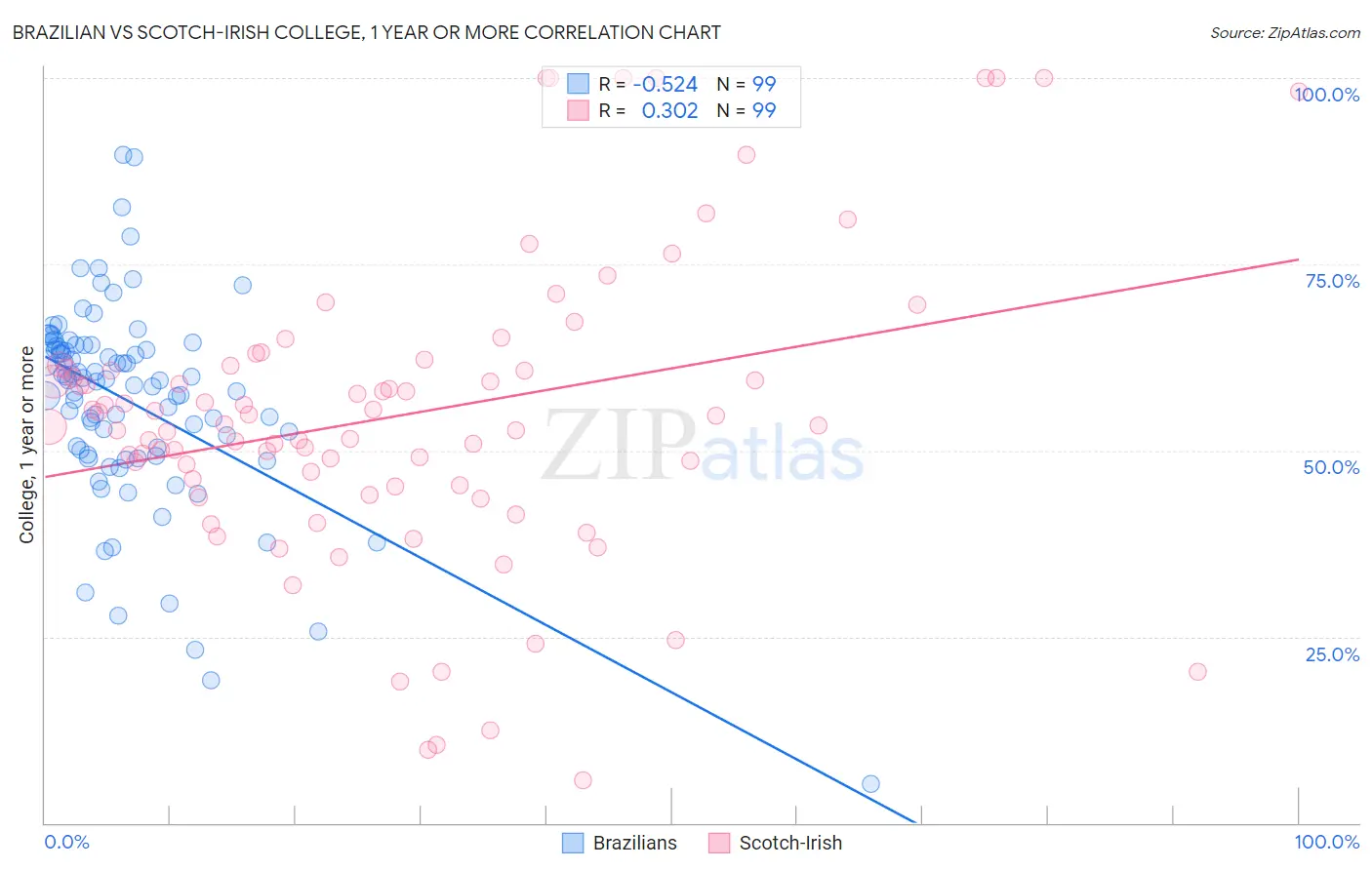 Brazilian vs Scotch-Irish College, 1 year or more