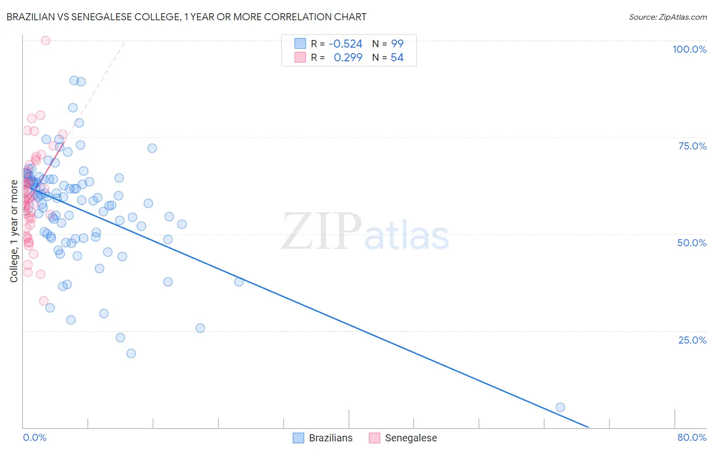 Brazilian vs Senegalese College, 1 year or more