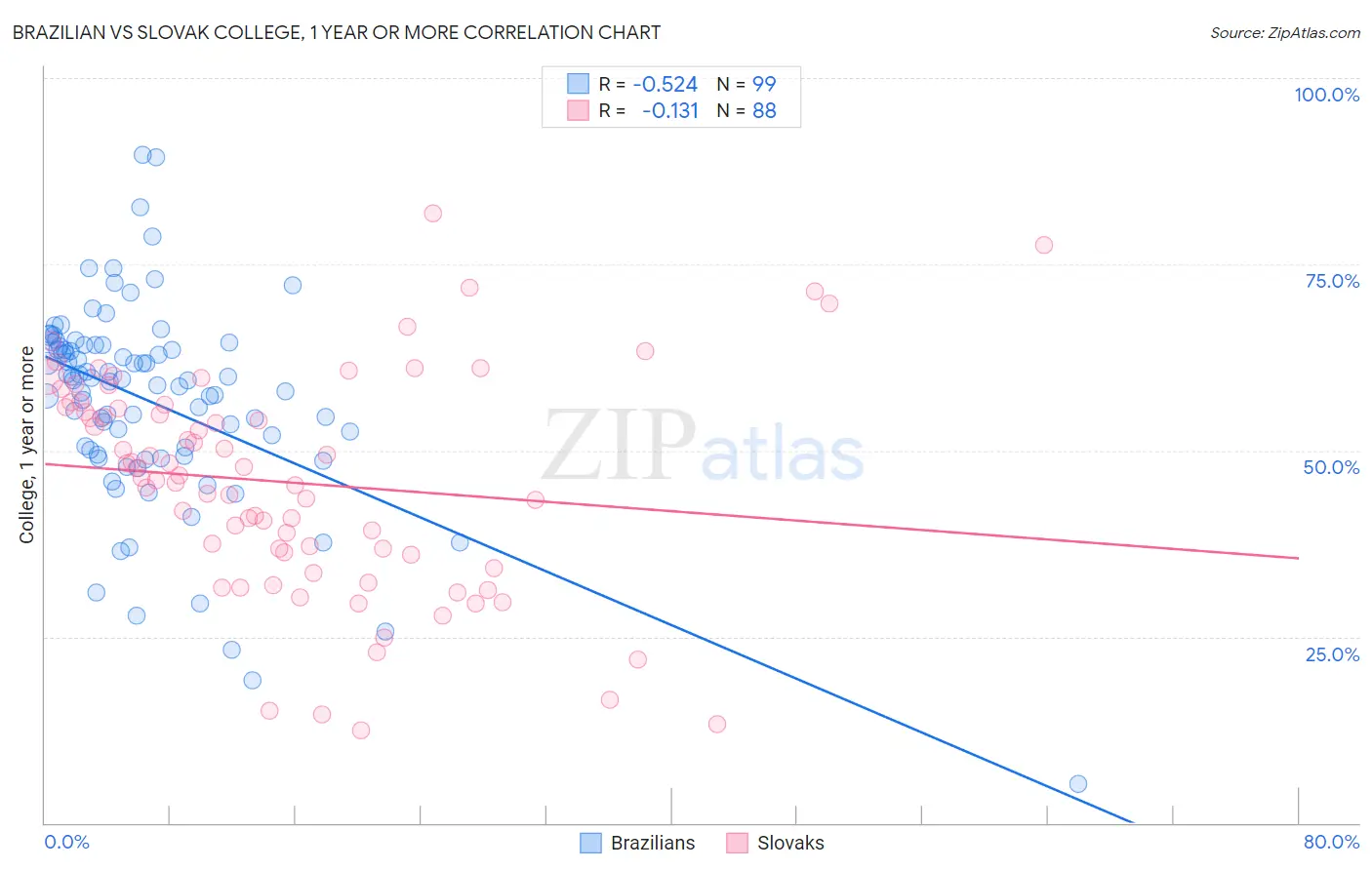 Brazilian vs Slovak College, 1 year or more