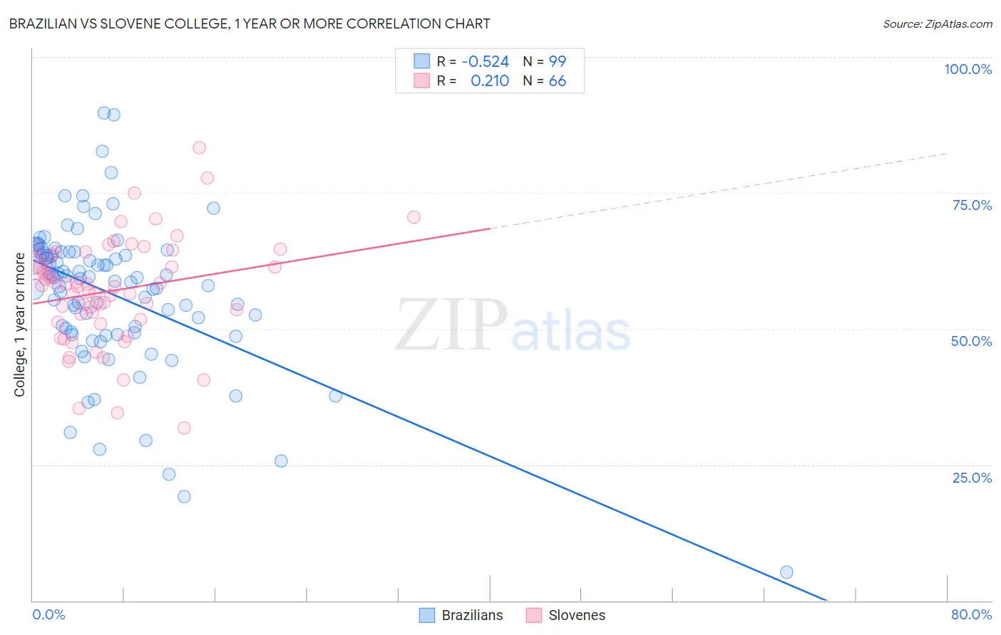 Brazilian vs Slovene College, 1 year or more