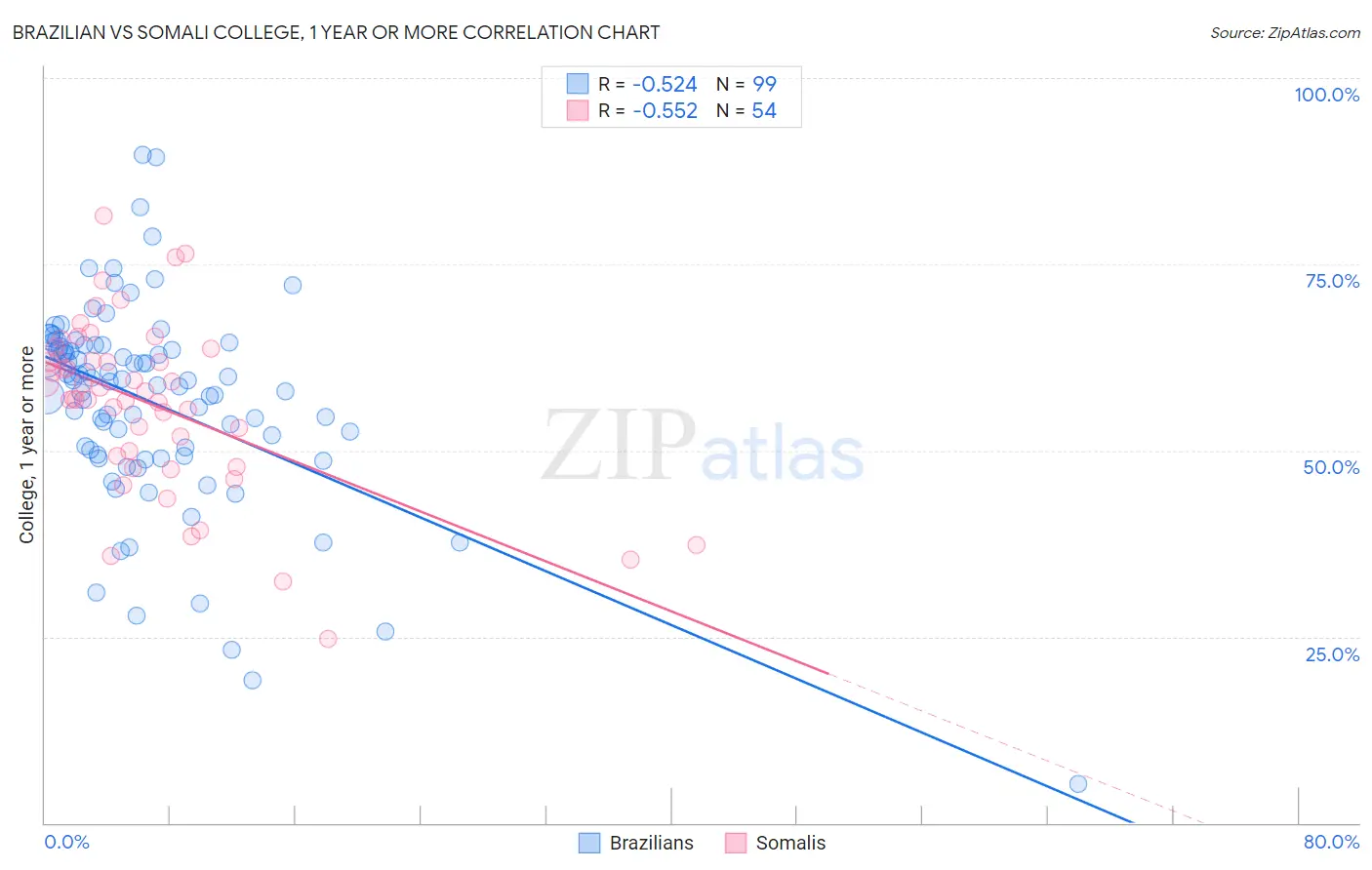 Brazilian vs Somali College, 1 year or more