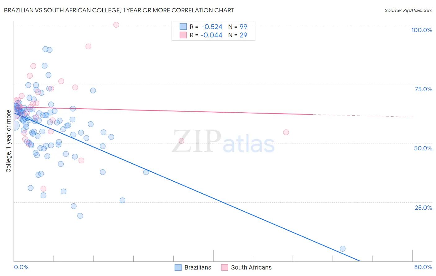 Brazilian vs South African College, 1 year or more