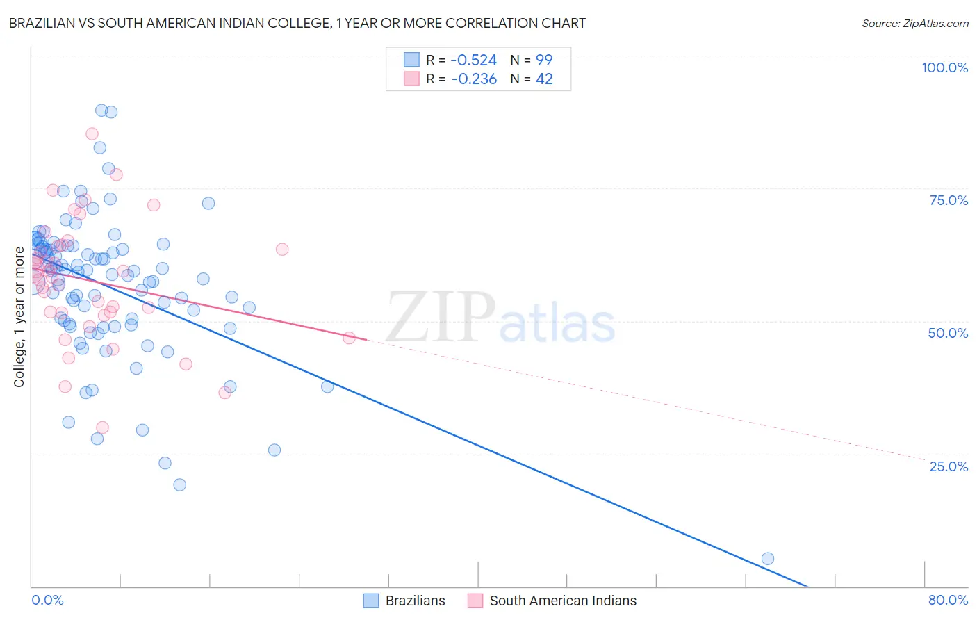 Brazilian vs South American Indian College, 1 year or more