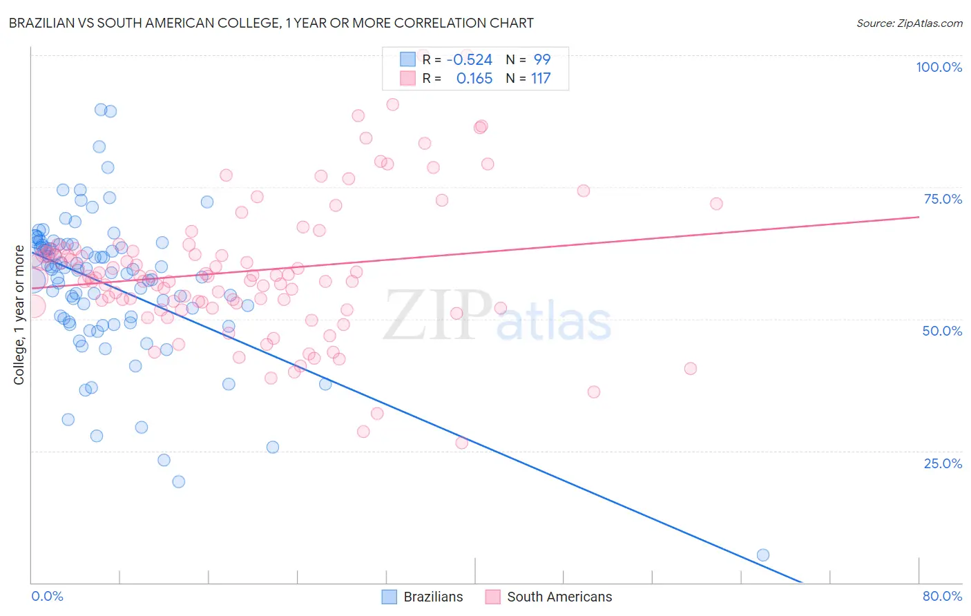 Brazilian vs South American College, 1 year or more