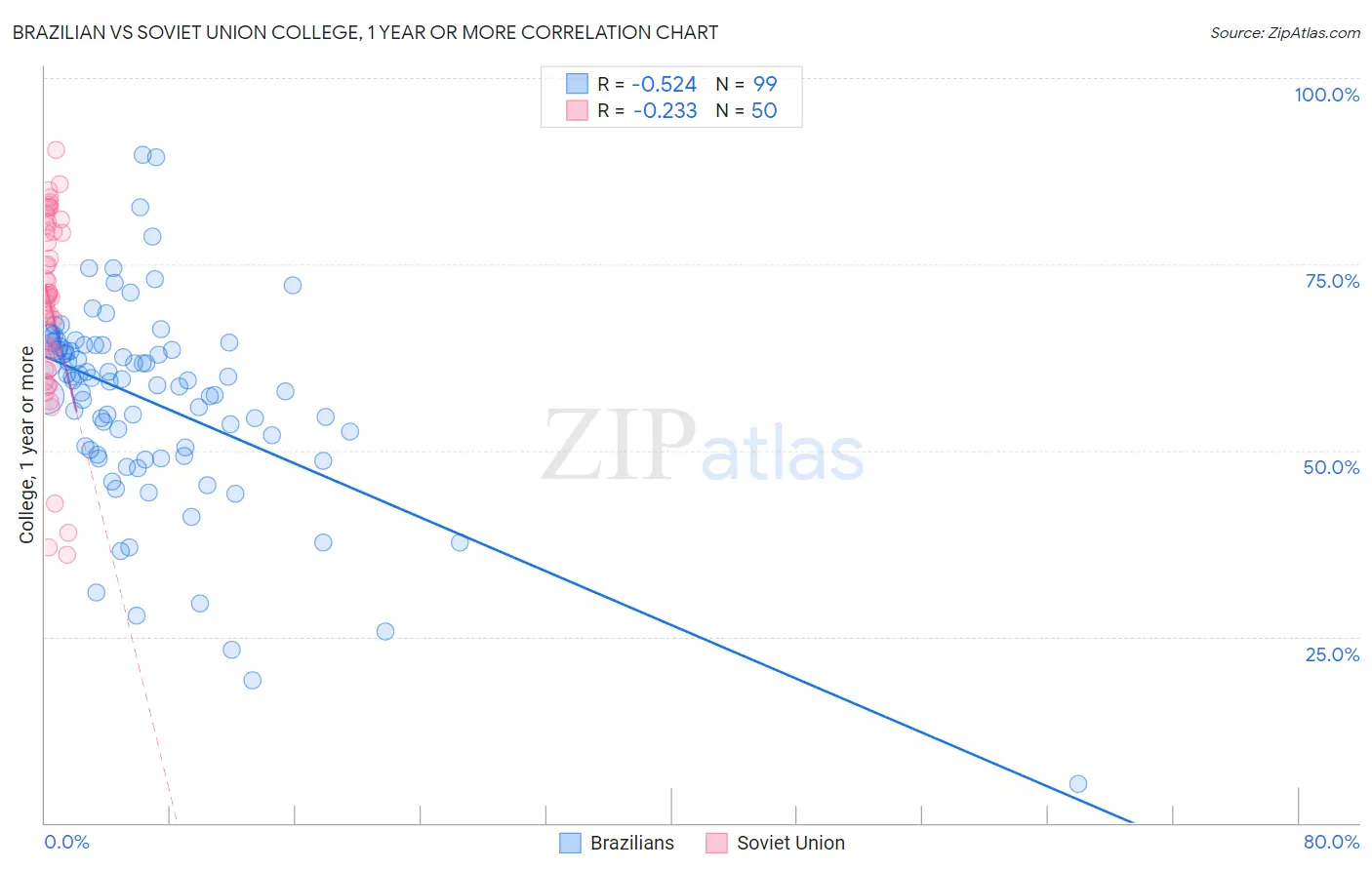 Brazilian vs Soviet Union College, 1 year or more