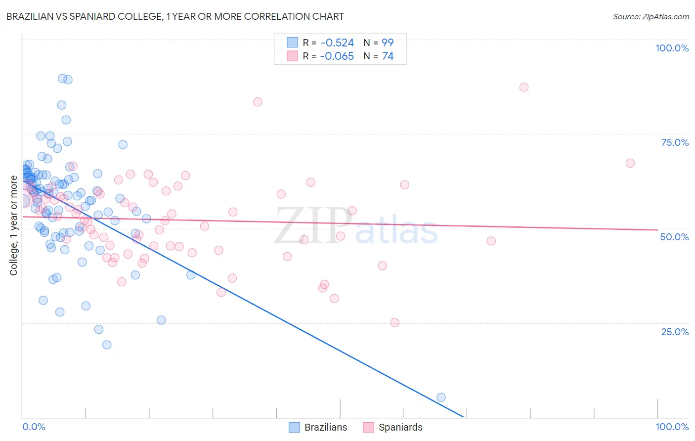 Brazilian vs Spaniard College, 1 year or more