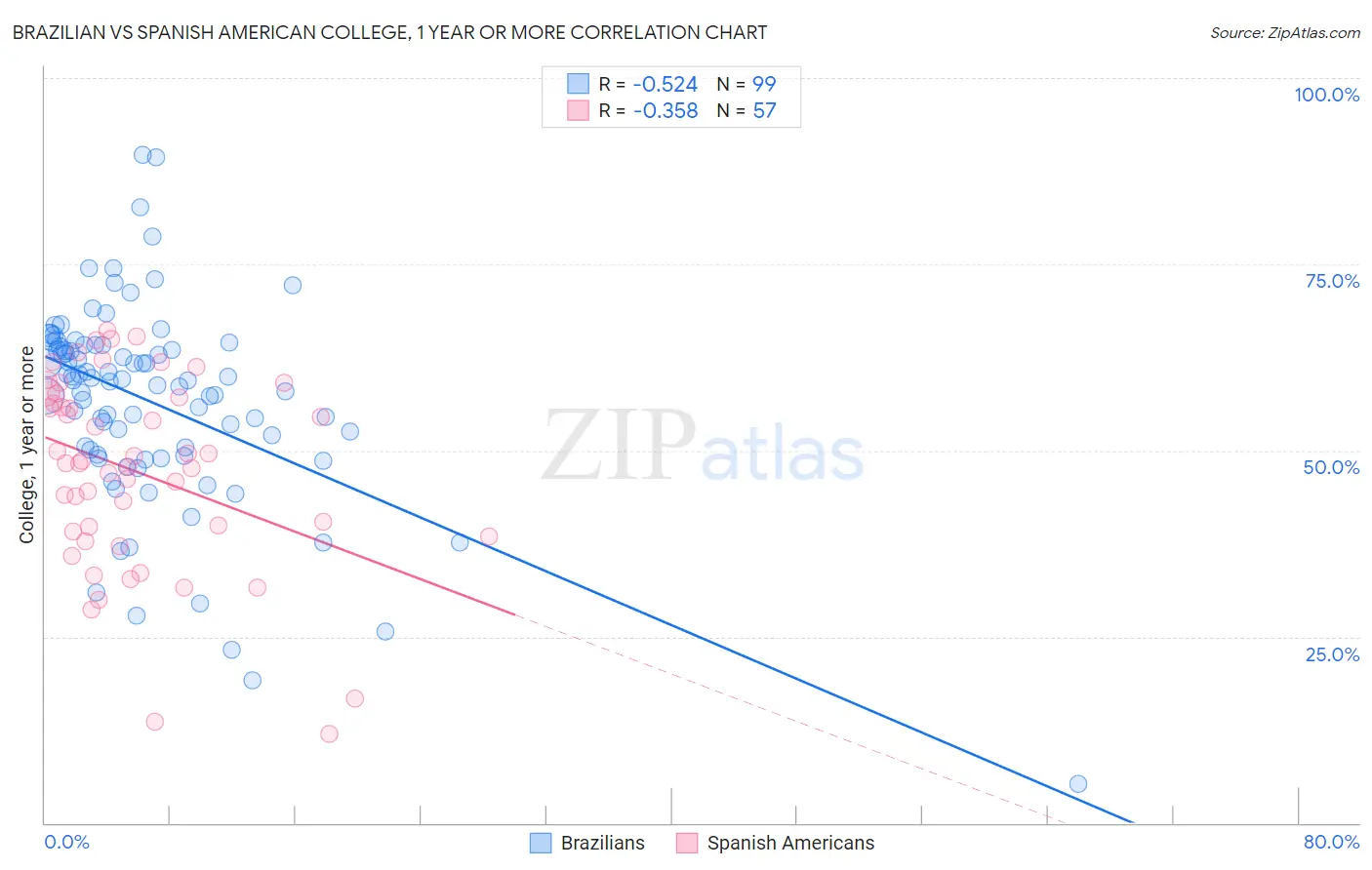 Brazilian vs Spanish American College, 1 year or more