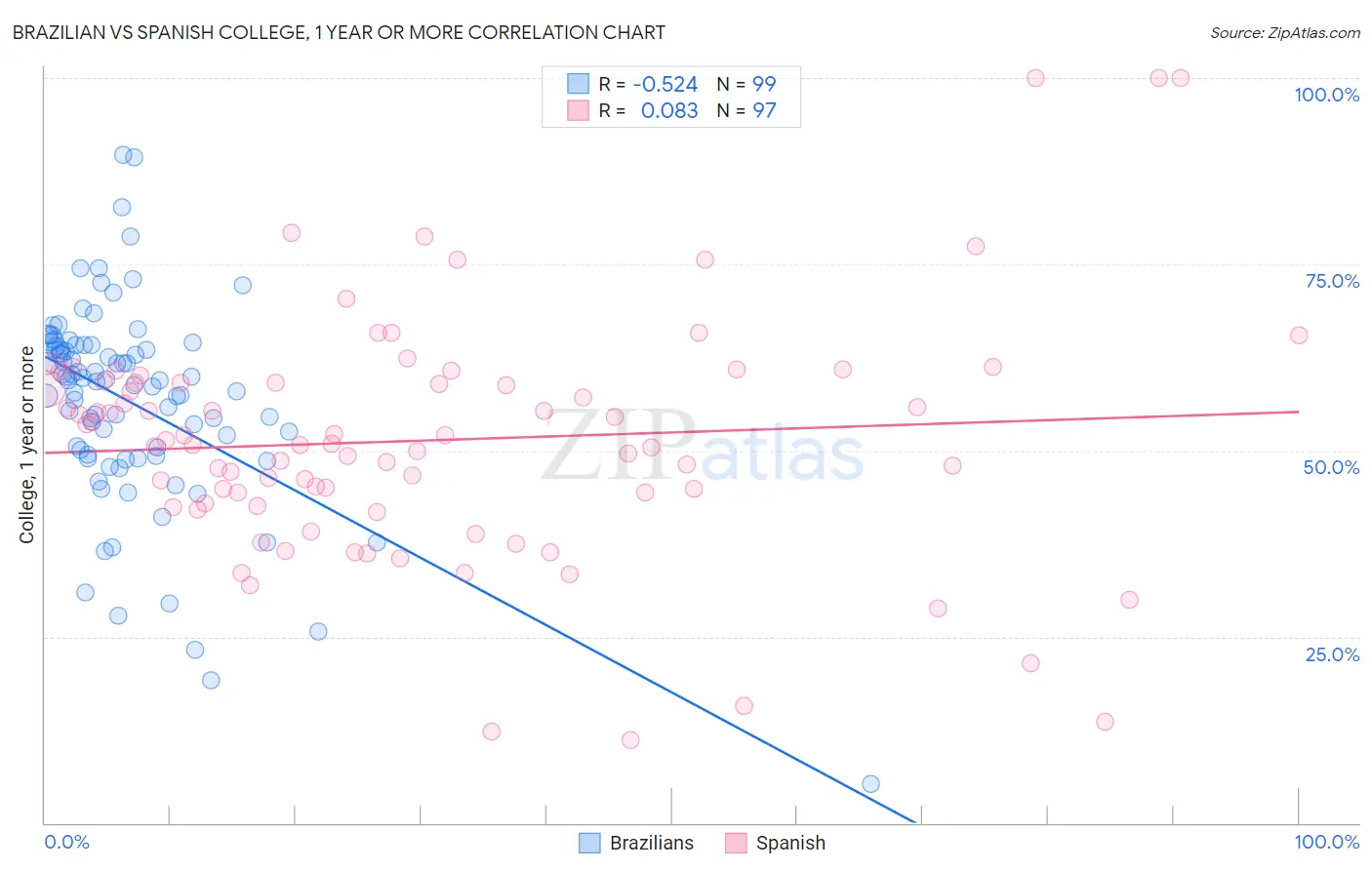 Brazilian vs Spanish College, 1 year or more