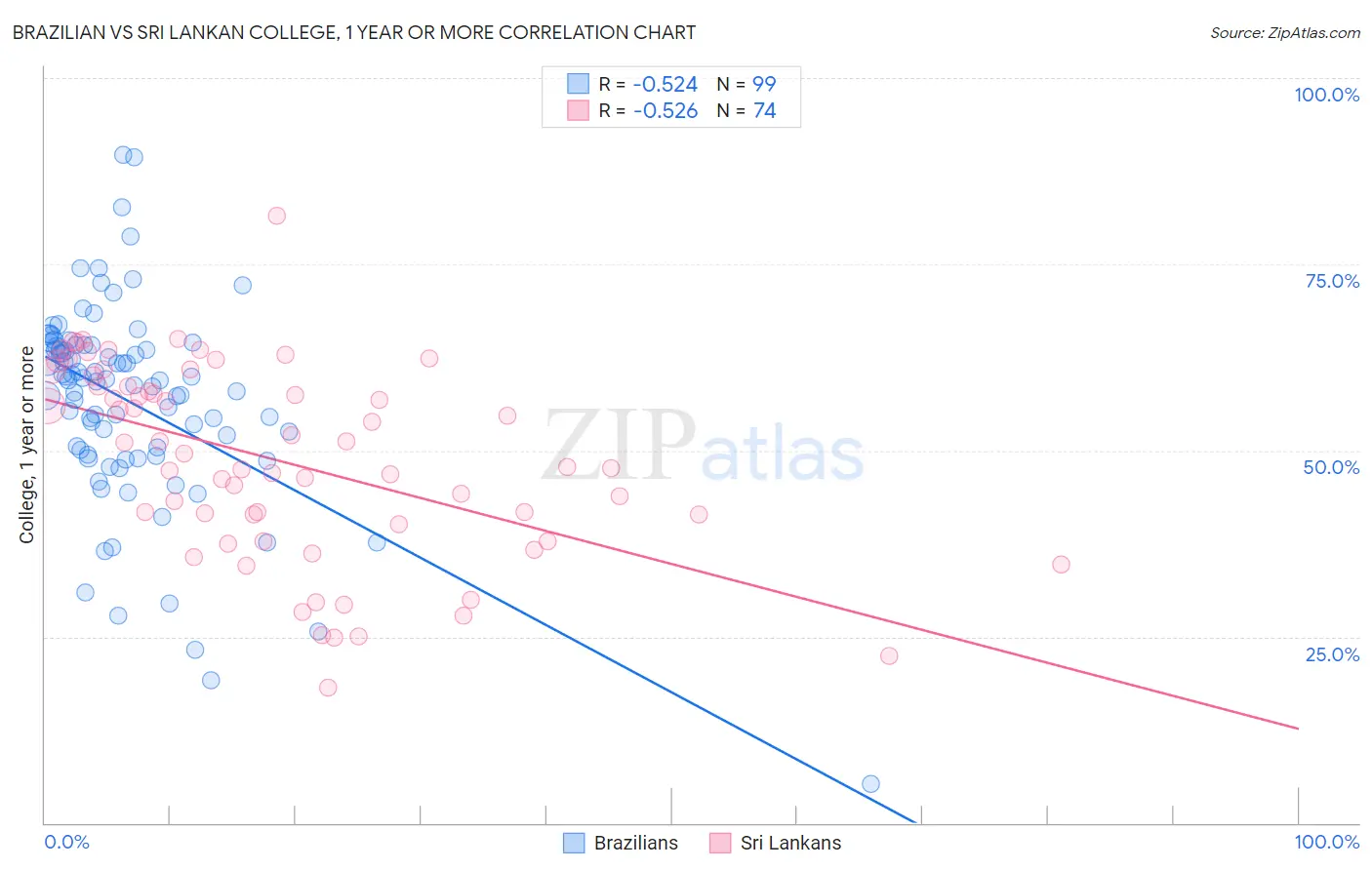 Brazilian vs Sri Lankan College, 1 year or more