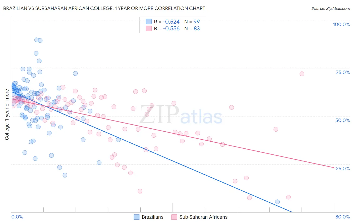 Brazilian vs Subsaharan African College, 1 year or more