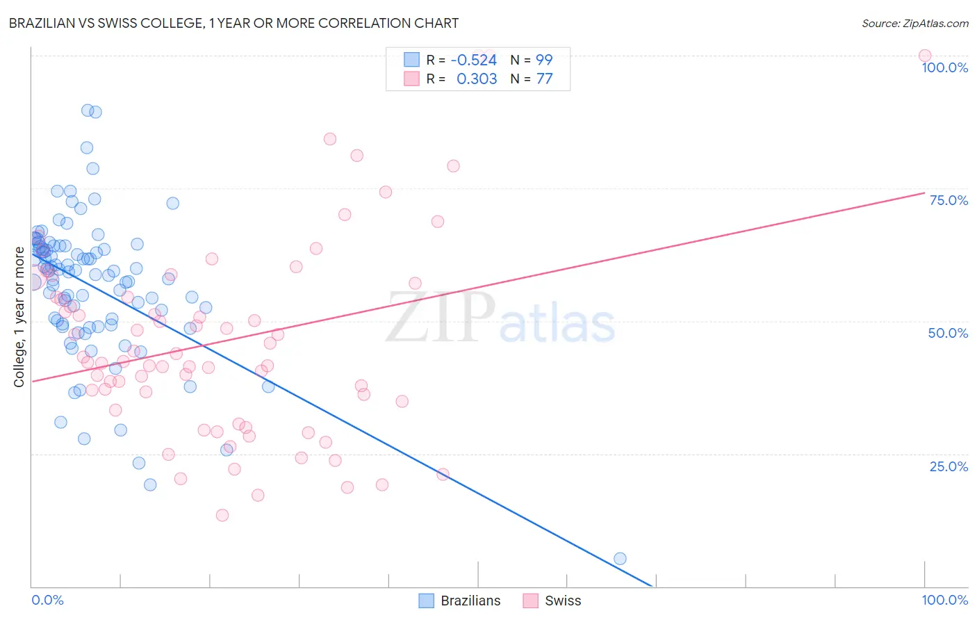 Brazilian vs Swiss College, 1 year or more