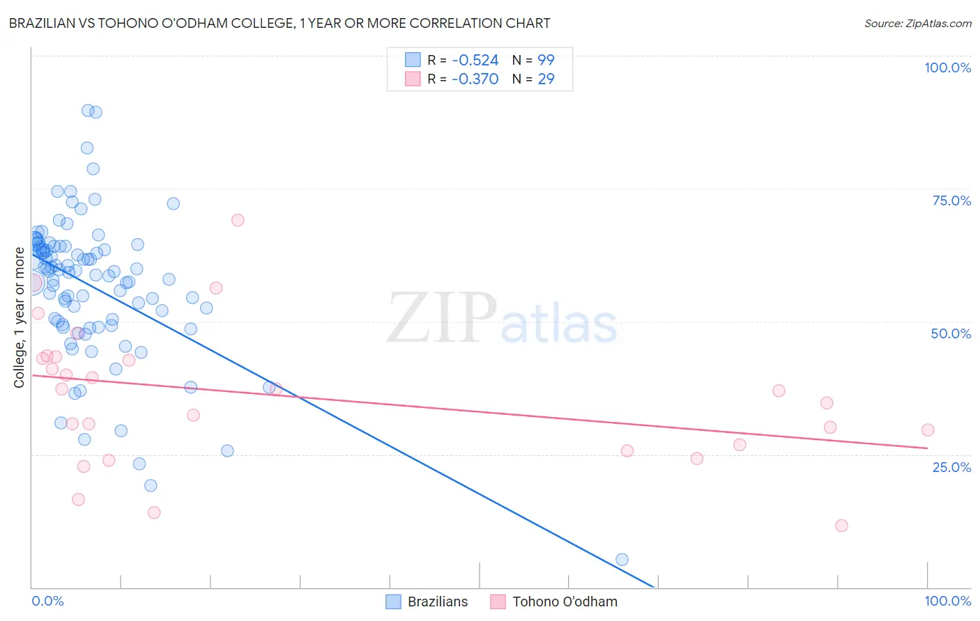Brazilian vs Tohono O'odham College, 1 year or more