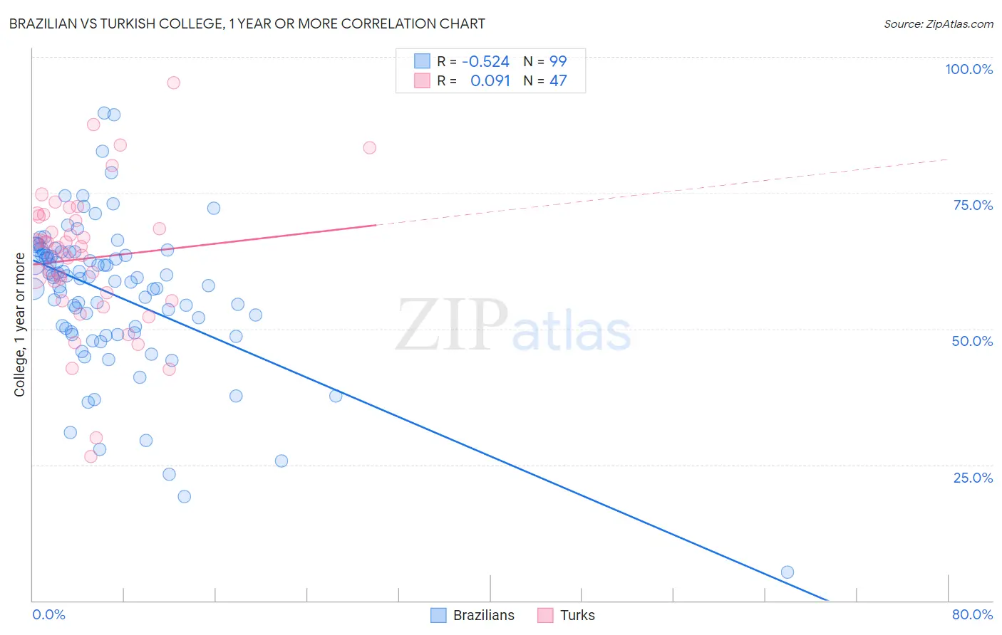 Brazilian vs Turkish College, 1 year or more