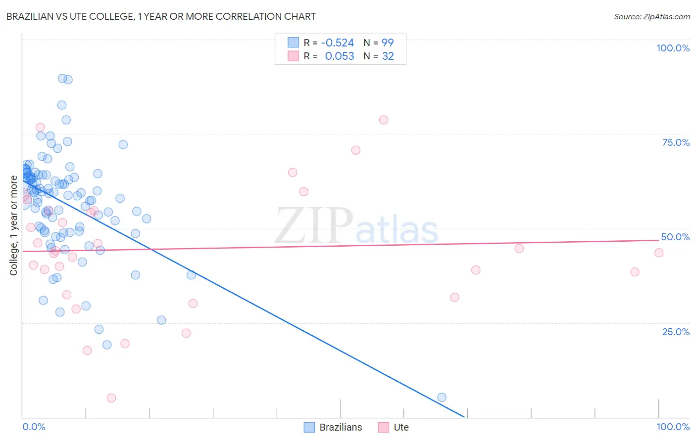 Brazilian vs Ute College, 1 year or more