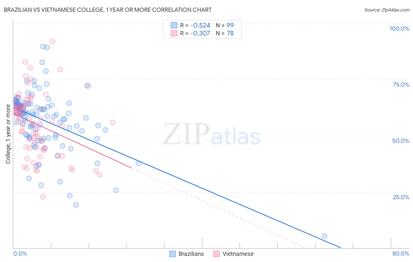 Brazilian vs Vietnamese College, 1 year or more