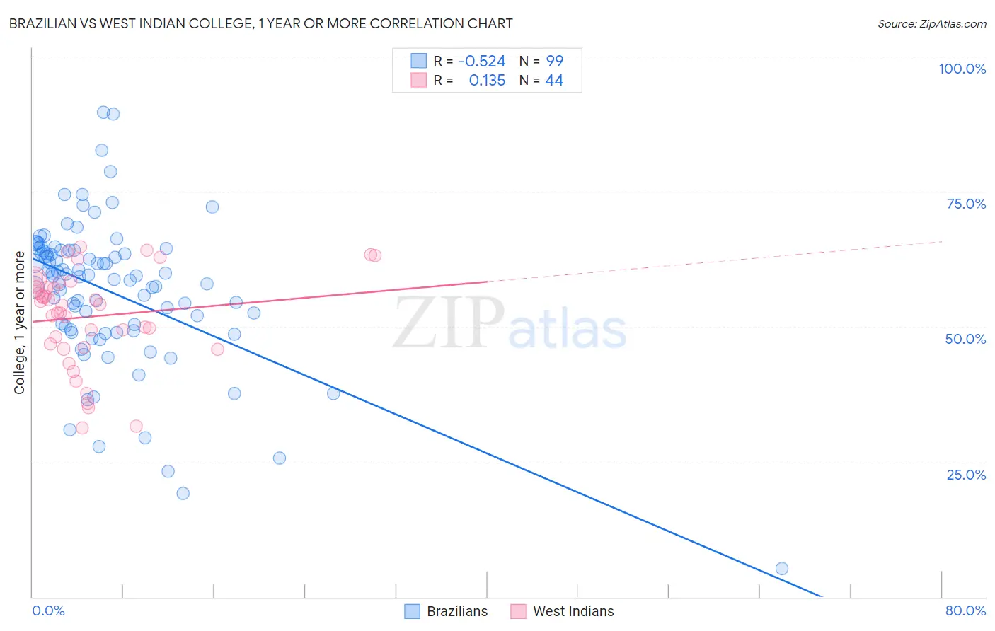 Brazilian vs West Indian College, 1 year or more