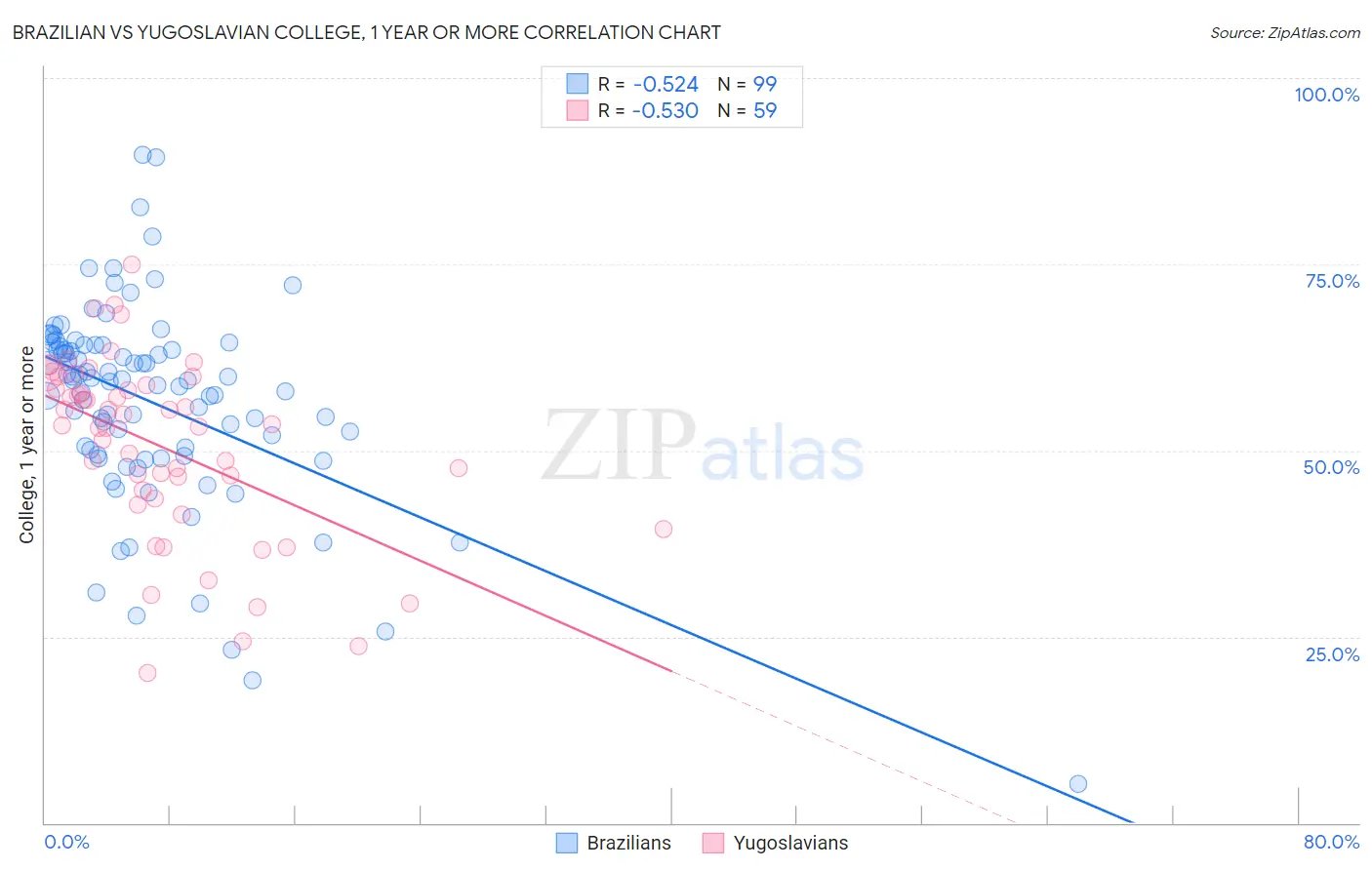 Brazilian vs Yugoslavian College, 1 year or more